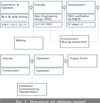 Fig. 2는 해양 플랜트 프로젝트 과정을 보여준다. 유정의  압력이 낮아져서 더 이상 Oil &amp; Gas 가 생산되지 못하면 프로 젝트가 종료되고 해체작업을 진행한다.