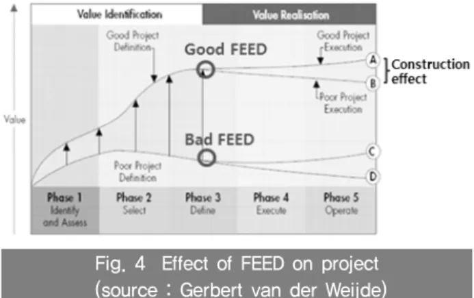 Fig. 4  Effect of FEED on project     (source : Gerbert van der Weijde)