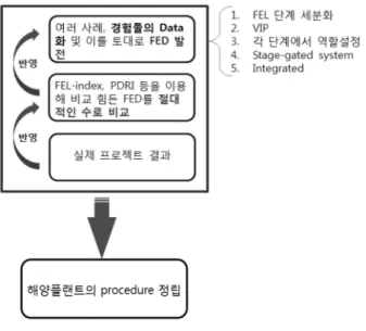 Fig. 5 Standardization of offshore plant