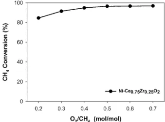 Fig. 5. H 2 O/CH 4  ratio dependence of CH 4  conversion for ATR (reac- (reac-tion condi(reac-tions : temperature = 700 °C, GHSV=12,000 h -1 ).
