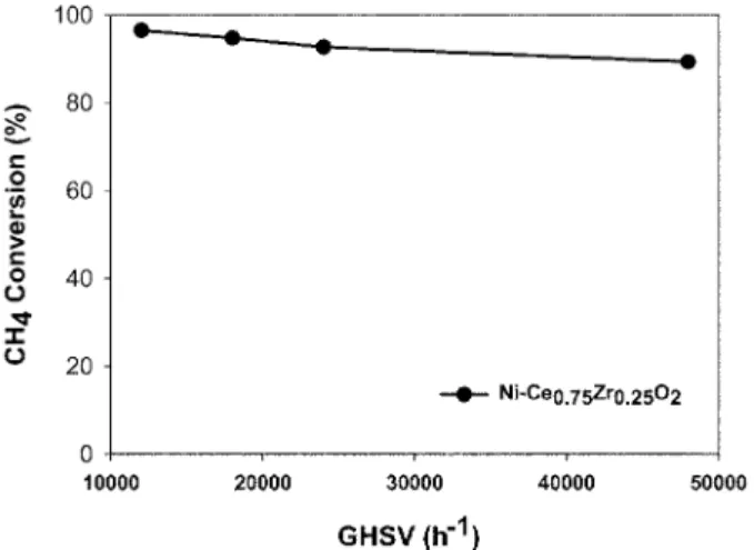 Fig. 11. Temperature dependence of CH 4  conversion for ATR over vari- vari-ous catalyst (reaction conditions : GHSV=12,000 h -1 , H 2 O:CH 4 :O 2