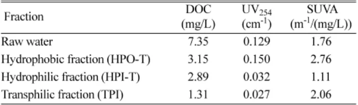 Fig. 4. Changes of permeate flux on raw water for membrane materials and pore size.