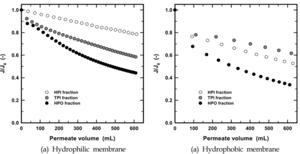 Fig. 6. Changes of permeate flux on organic fraction matter using hydrophilic UF membrane.