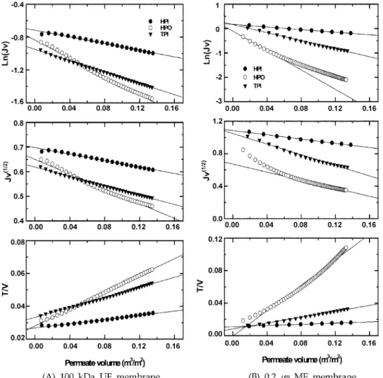 Fig. 7. Filtration model as a function of membrane size and organic fraction.