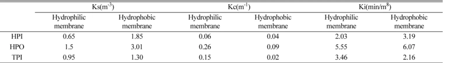 Table 7. Estimation of kinetic constant for each filtration models