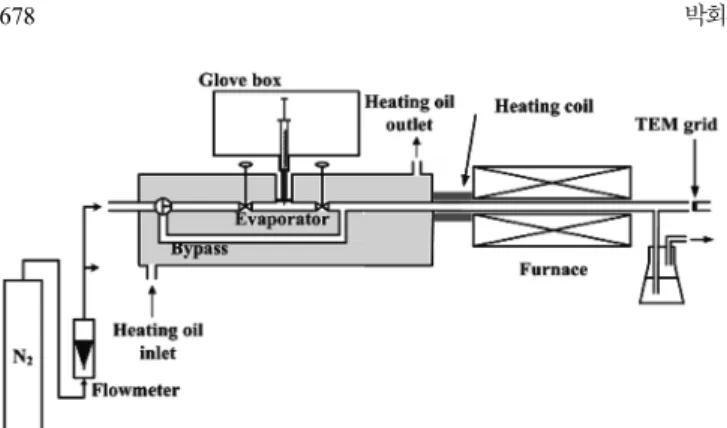 Fig. 2. Transmission electron microscopic images of the particles col- col-lected at the 1st and 2nd reactor outlets for the two different molar ratios of SiCl 4  to H 2 O