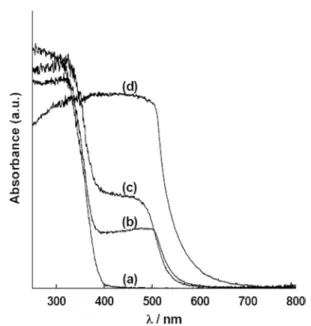 Fig. 9. Diffuse reflection spectra of (a) TiO 2  calcined at 673 K, (b) CdS (bulk)/TiO 2 , (c) CdS/TiO 2  (bulk), and (d) CdS calcined at 1073 K.