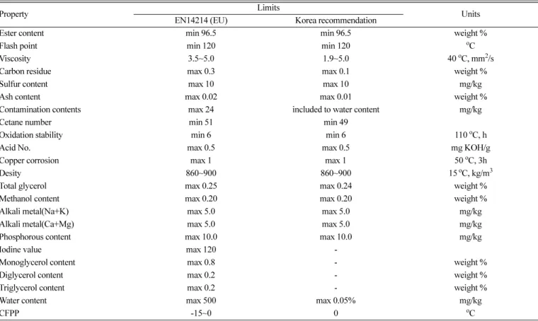 Table 1. Quality requirements for biodiesel (BD 100)