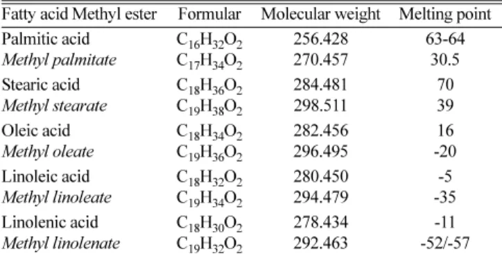 Table 3. Characteristics of common fatty and their methyl esters[5]