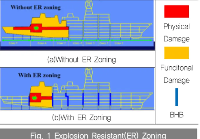 Fig. 1 Explosion Resistant(ER) Zoning