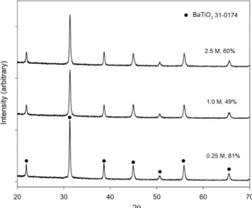 Table 2. Conversion according to degree of fill for reaction with 2.0 M concentration