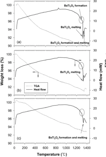 Fig. 4. DSC curves of the hydrothermal BaTiO 3  synthesized from 0.25 M TiO 2 ·xH 2 O and Ba(OH) 2 · 8H 2 O at various  tempera-tures for 5 min respectively, (a) 80 °C, (b) 90 °C, (c) 120 °C, (d) 150 °C, (e) 180 °C, and (f) 210 °C.