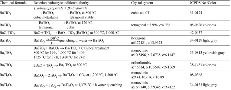 Table 3. Reaction pathway and crystal system of Ba-Ti binary oxides in JCPDS 