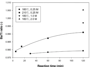Fig. 7. Ba/Ti molar ratio of as-synthesized powder according to reac- reac-tion time, temperature and concentrareac-tion.