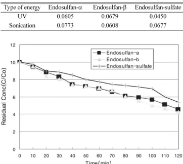 Fig. 7 의 결과에서 각각의 제거율에 대하여 살펴보면 엔도설판- 엔도설판-α는 반응시간  2시간 후 약 25%, β는 27%, sulfate 29%의 제거효 율을 나타내었다