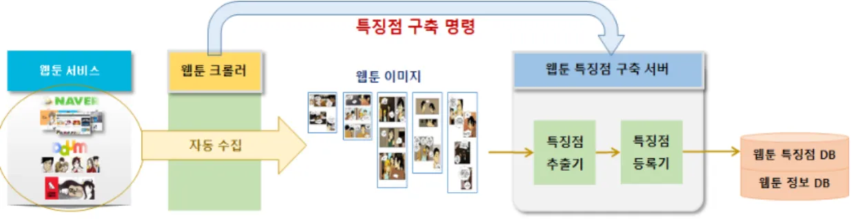 그림 1. 웹툰 저작물 자동 수집 및 특징점 등록 시스템 구성도