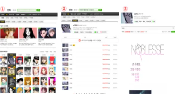 Fig.  2.  Webtoon  service  website  structure  (Naver  webtoon) 웹툰  저작물  자동  수집을  위해  웹툰  사이트에  대한  구 조를  분석하여  정리한  공통  정보(웹툰  URL,  제목,  작가,  회차목록,  회차명,  웹툰  이미지  등)를  저장하기  위한  스크 립트  데이터  형식은  그림  3과  같다
