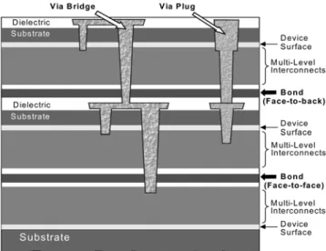 Fig. 1. 3D integration concept using wafer-bonding, showing dielectric adhesive bonding interface, vertical vias (plug- and bridge-type), and bonding approaches of “face-to-face” and “face-to-back”.