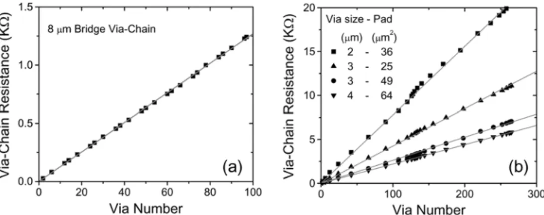 Fig. 6. Wafer bonding results using: (a) MSSQ, (b) Parylene-N, (c) Flare TM , (d) BCB