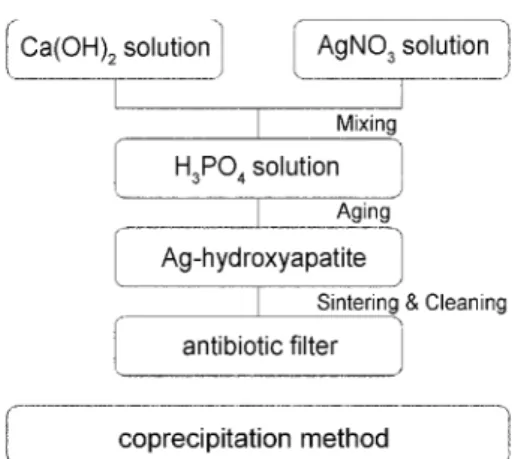 Fig. 1. Schematic diagram of Ag-hydroxyapatite synthesis process.