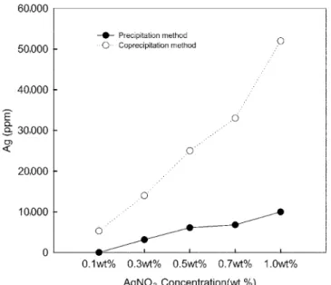 Fig. 5. Adsorbed Ag of precipitation method at various pressure.