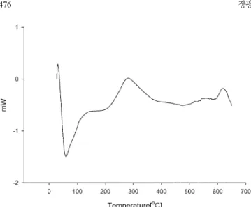 Fig. 7. XRD patterns of Ag-hydroxyapatite (a) 100 o C, (b) 300 o C, (c) 500 o C, (d) 700 o C.