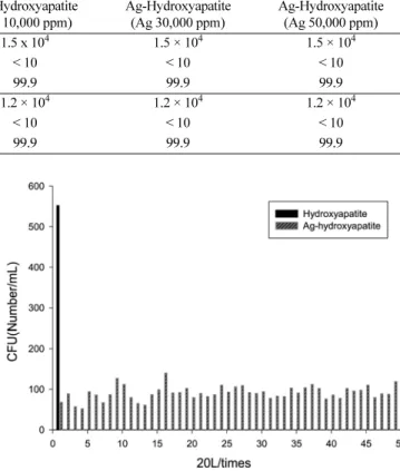 Fig. 10. Changing mode general bacteria of Ag-hydroxyapatite prea- prea-pared by coprecipitation method.