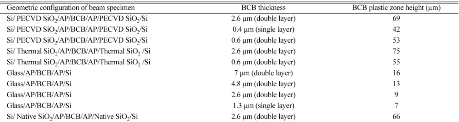 Table 2. Plastic zone height in different beam specimen geometries