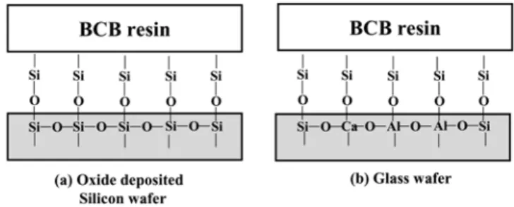 Fig. 7. Anticipated bond structure: (a) between glass wafer and AP and (b) between oxide deposited on a Si wafer and AP.