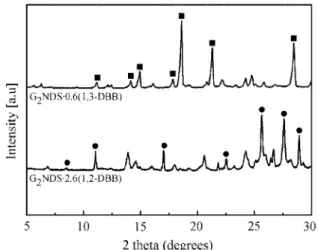 Fig. 1. Powder X-ray diffraction patterns of inclusion compounds structured with each dibromobenzene (G 2 NDS·2.6(1,2-DBB) and G 2 NDS·0.6(1,3-DBB)).