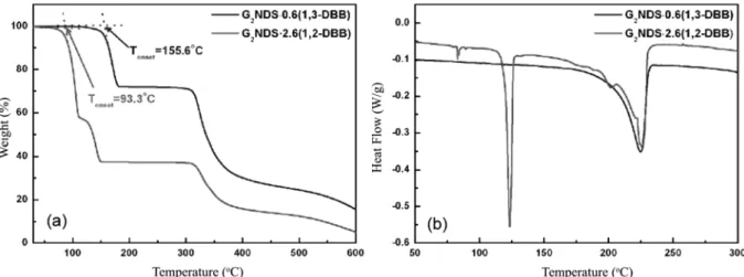 Fig. 3. Thermal analysis of the G 2 NDS inclusion compounds (a) TGA and (b) DSC analysis of G 2 NDS·2.6(1,2-DBB) and G 2 NDS·0.6 (1,3-DBB) inclusion compounds.