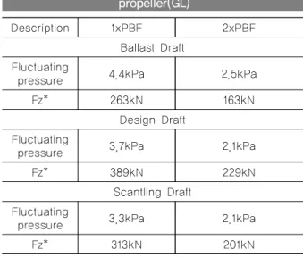 Fig. 5 Vibration amplitude due to main engine 2nd  order excitation under ballast condition