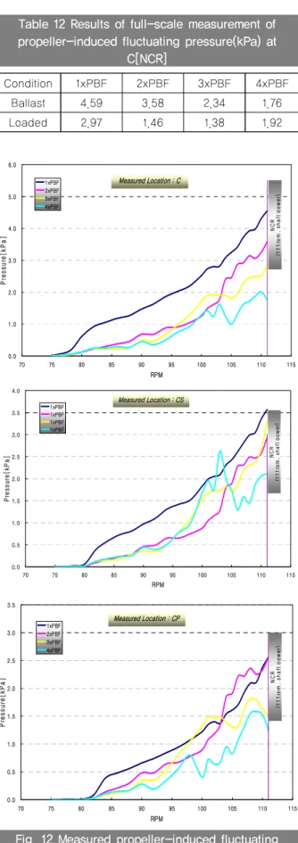 Table 12 Results of full-scale measurement of  propeller-induced fluctuating pressure(kPa) at 