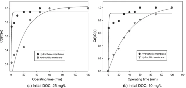 Fig. 4. Changes in permeate flux of UF membrane on membrane materials (Initial DOC: 25 mg/L).