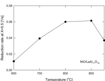 Fig. 3. Effect of temperature on reduction conversion (NiO/LaAl 11 O 18 particle).