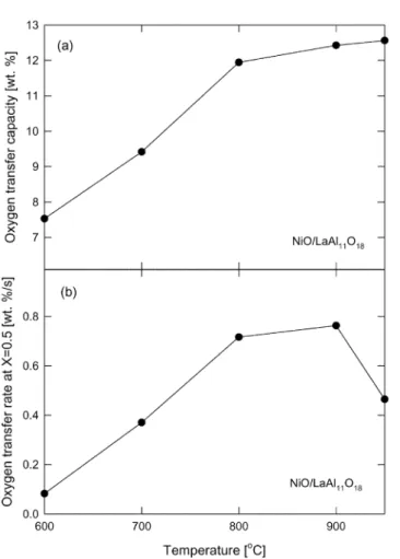 Fig. 6. Effect of temperature on (a) oxygen transfer capacity and (b) oxygen transfer rate (NiO/LaAl 11 O 18  particle).