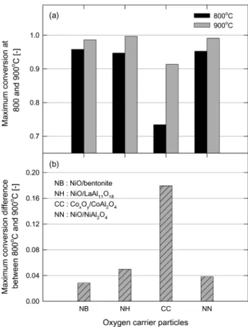 Fig. 9. Reduction rate at X=0.5, oxygen transfer capacity and oxygen transfer rate of four oxygen carrier particles.