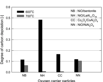 Fig. 10. Degree of carbon deposition at different temperature for four oxygen carrier particles.