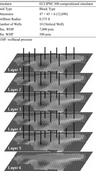 Fig. 3. Behavior of GIP in reservoir with time for the cushion gas of 40%.