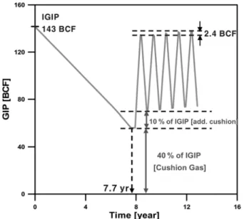 Fig. 9. Behaviors of GIP in reservoir with time for operation cycle producing three months instead of five months.