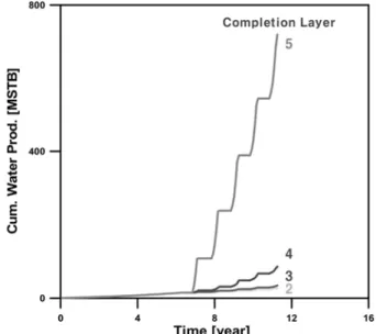 Fig. 11. The cumulative water production with time for various com- com-pletion layers of horizontal well.