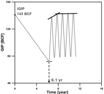 Table 3. The summary of the simulational results for gas storage scenario Operation No