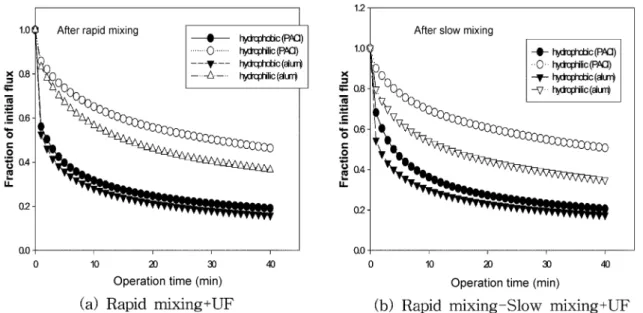 Fig. 2. Changes in flux of UF membrane with Nakdong river water after rapid mixing condition (MWCO: 100 kDa, Dose: 0.05 mM as Al).