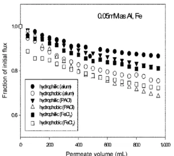 Fig. 5 Flux fraction over permeate volume of the UF membrane as a function of coagulant type (MWCO: 30 kDa, w/o organic).