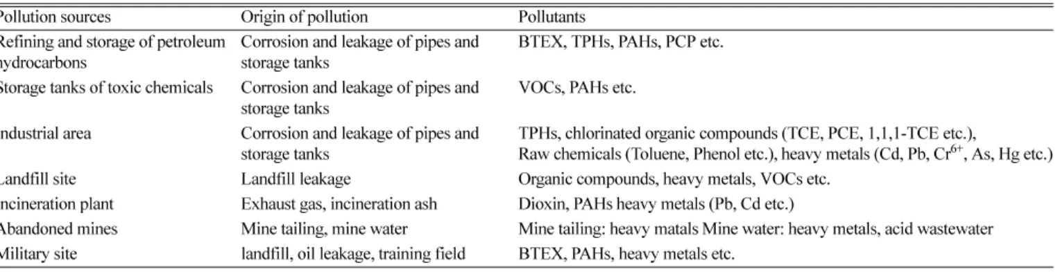 Table 1. Soil pollutants and pollution sources