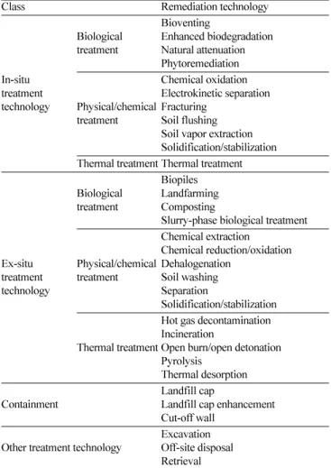 Table 2. Soil remediation technologies [6]