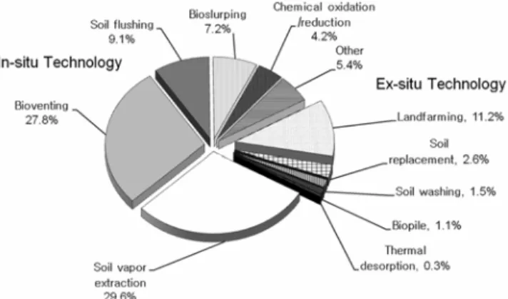Fig. 2. Soil remediation technologies applied in Korea (2000~2006).
