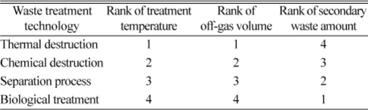 Table 1. Categories of hazardous waste matrix