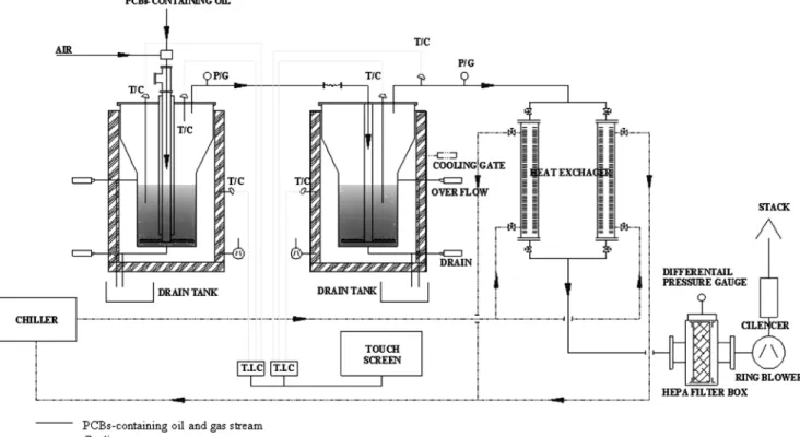 Fig. 4 에 나타내었는데 이 공정은  PCBs 를 포함하는 절연유와 이를