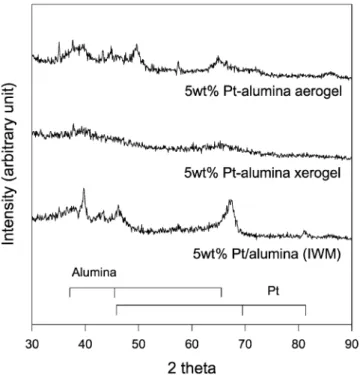 Fig. 2. X-ray diffraction patterns of 5 wt% Pt-Alumina aerogel cata- cata-lysts according to supercritical drying condition.
